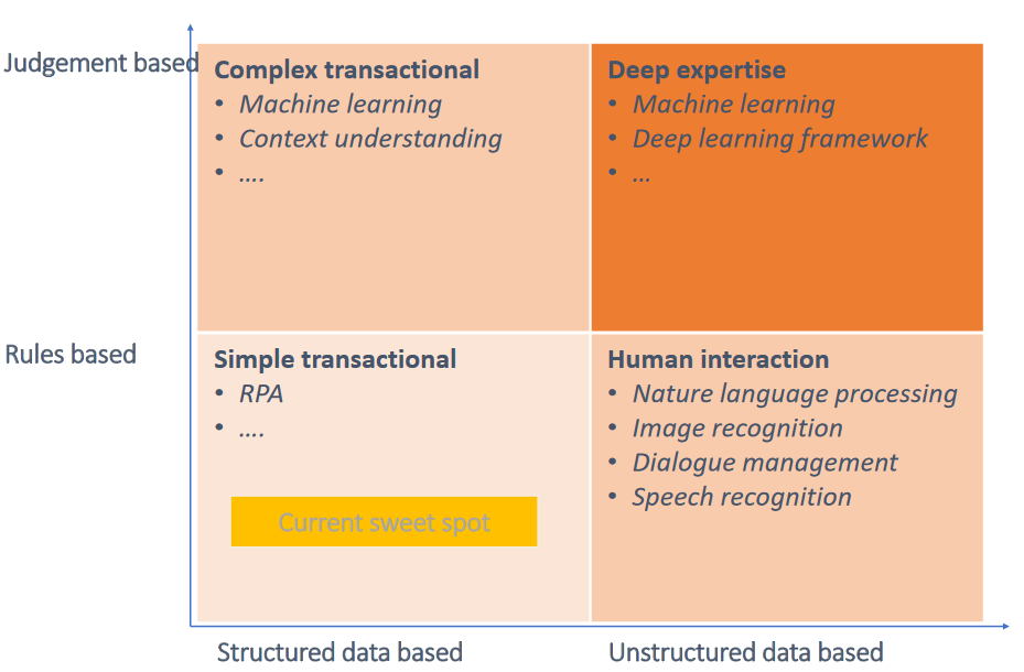 RPA and AI