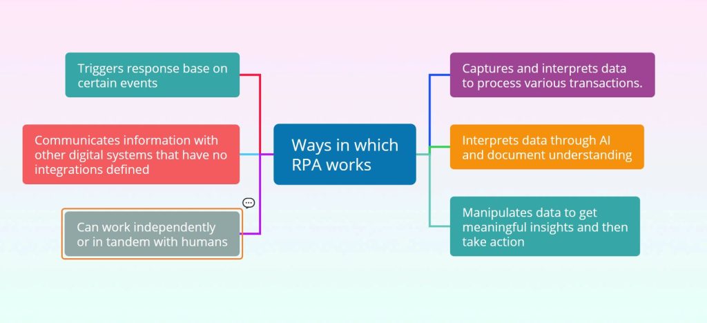 How RPA Works