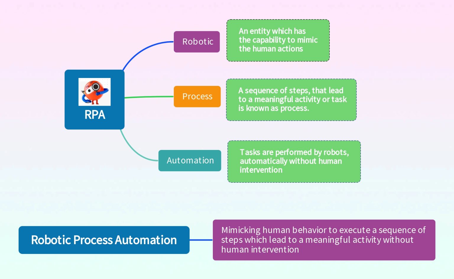 Understanding RPA and How it can boost your business
