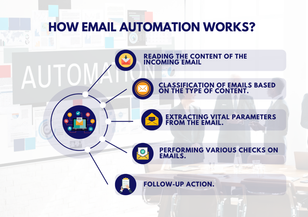 How Email Automation Works