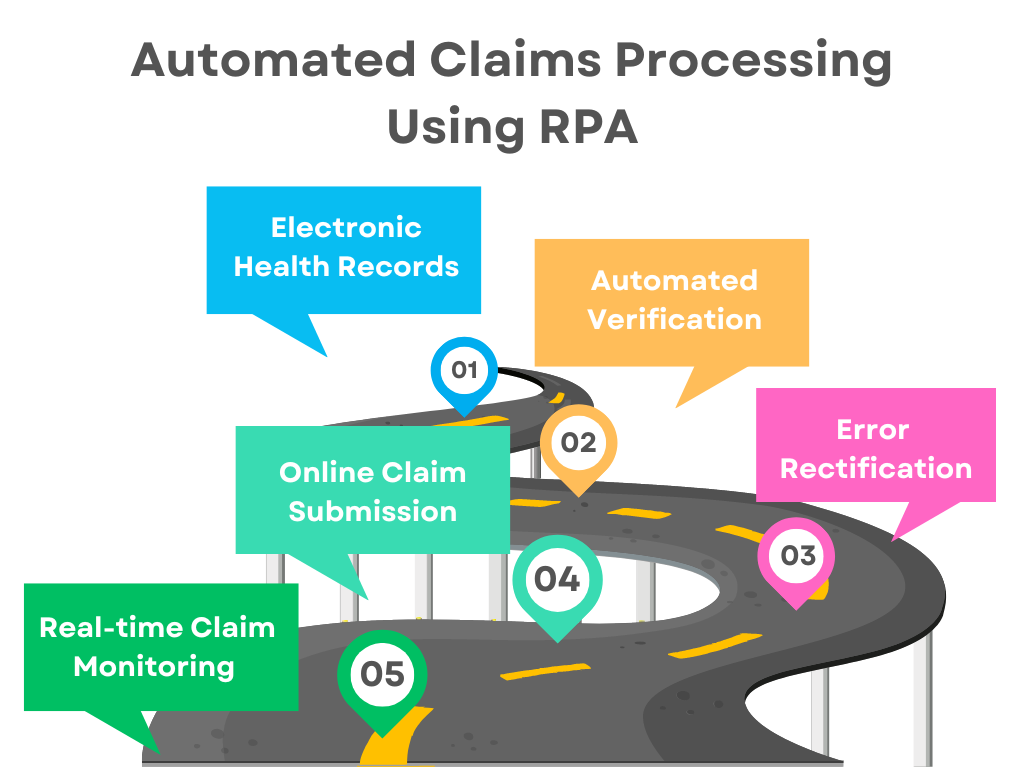 Automated Claims Processing