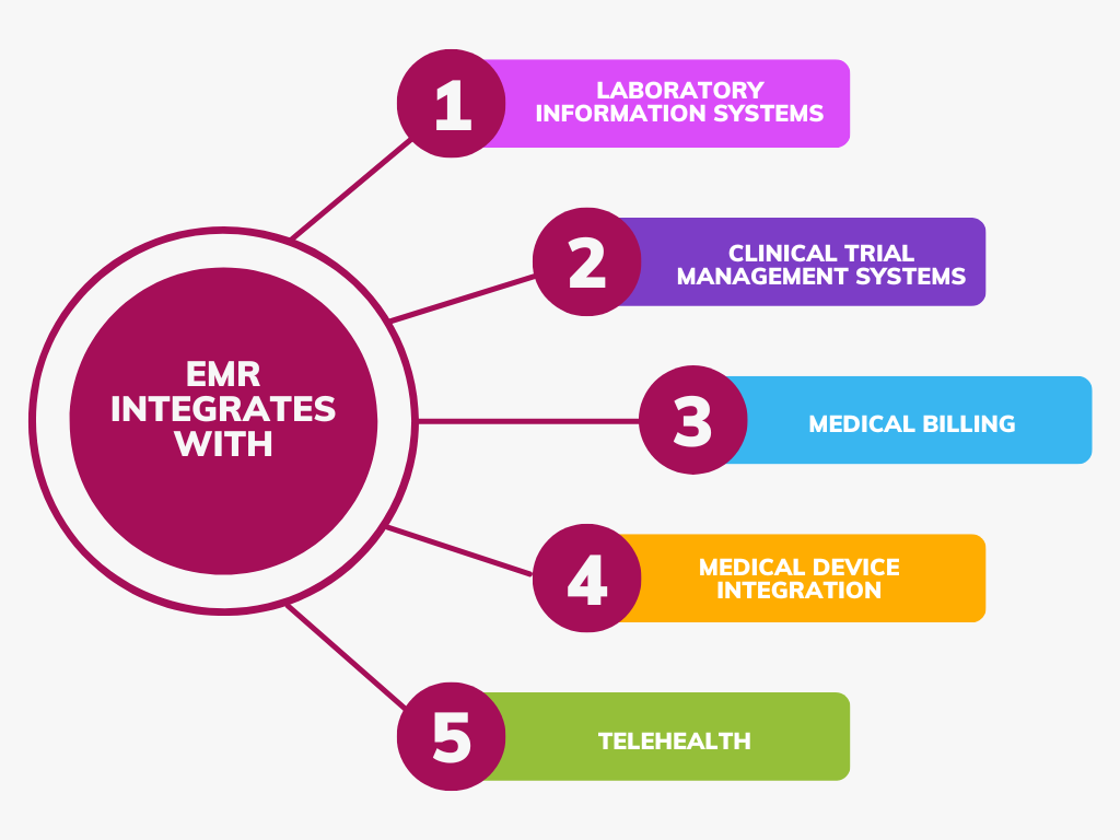 EMR Integrates with