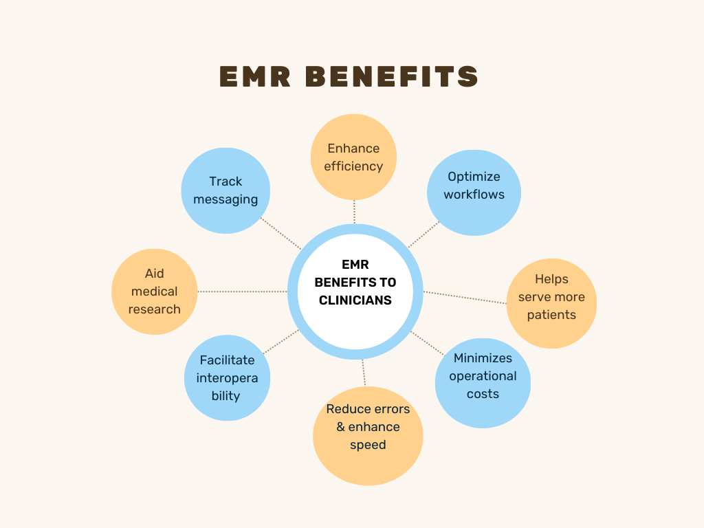 EMR Benefits to clinicians
