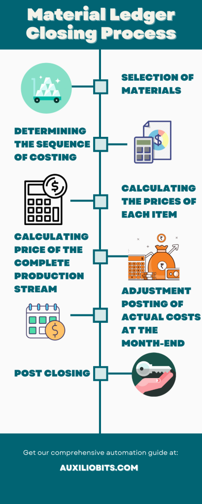 Material Ledger Closing Process