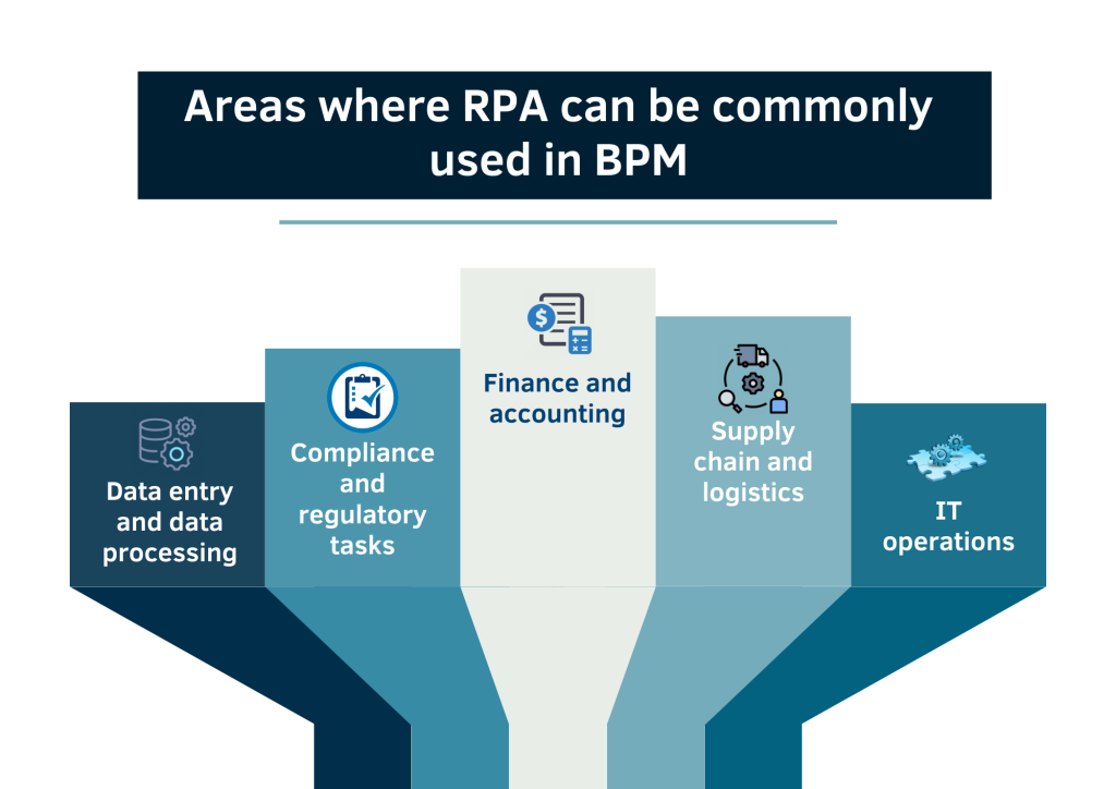 Areas where RPA can be commonly used in BPM