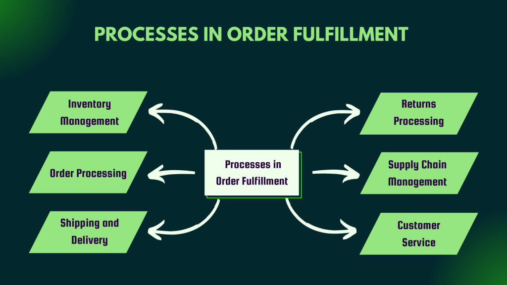 Processes in Order Fulfillment