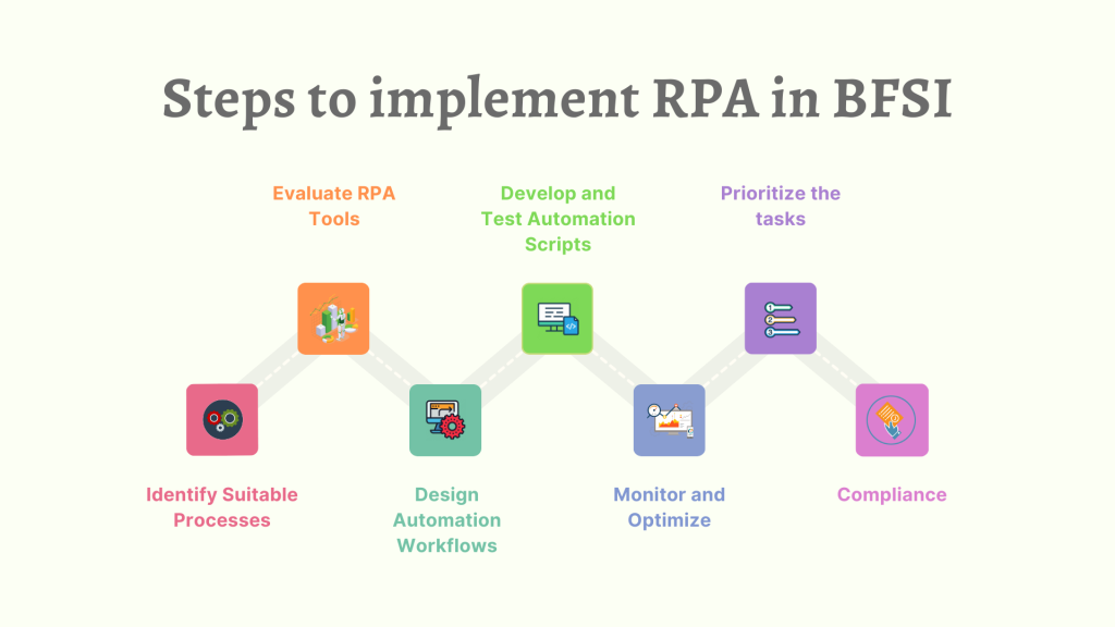 Steps to implement RPA in BFSI