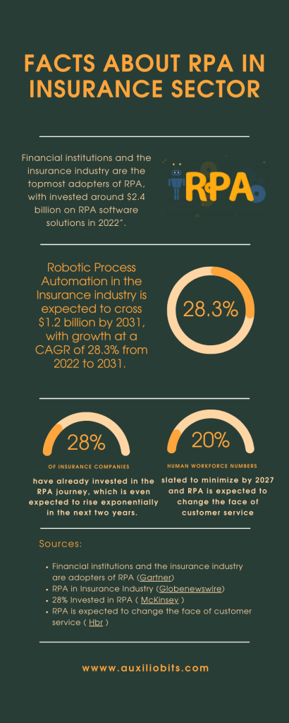 Facts about RPA in Insurance Sector