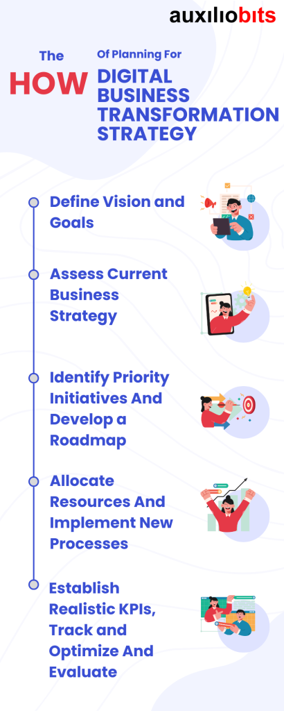 How To Plan a Digital Business Transformation? Define Vision and Goals Assess Current Business Strategy Identify Priority Initiatives Develop a Roadmap Allocate Resources Implement New Processes Establish Realistic KPIs Track and Optimize Evaluate