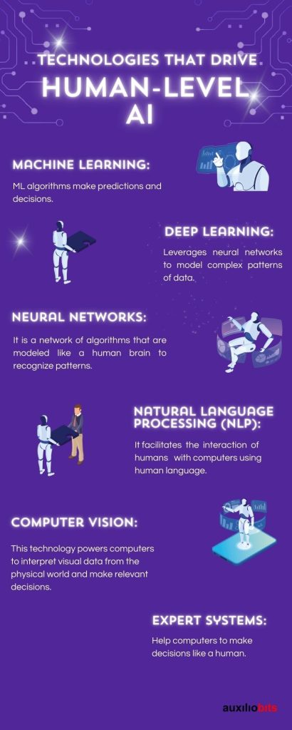 Technologies that drive human-level AI