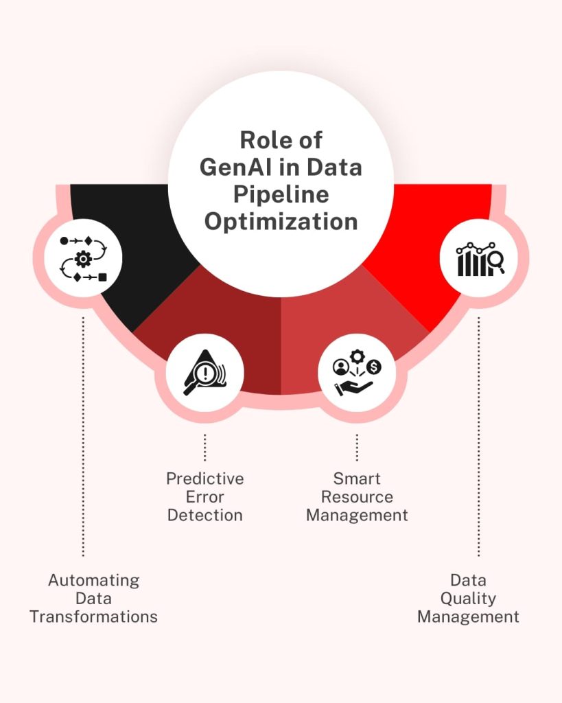 Automating Data Pipeline Optimization With GenAI in Azure Synapse Analytics