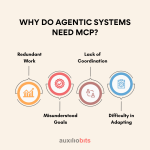 What Is the MCP Protocol & Its Role in Agentic Architectures