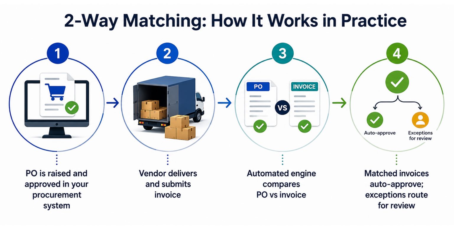 Two Way Matching 2-Way vs 3-Way Matching Automation: Key Differences & ROI