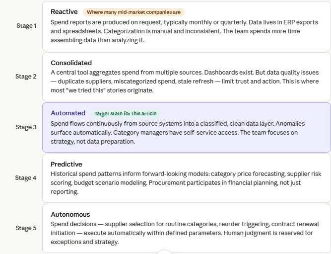 Five pillars of spend analytics: data ingestion, AI categorization, supplier master,
monitoring, self-service