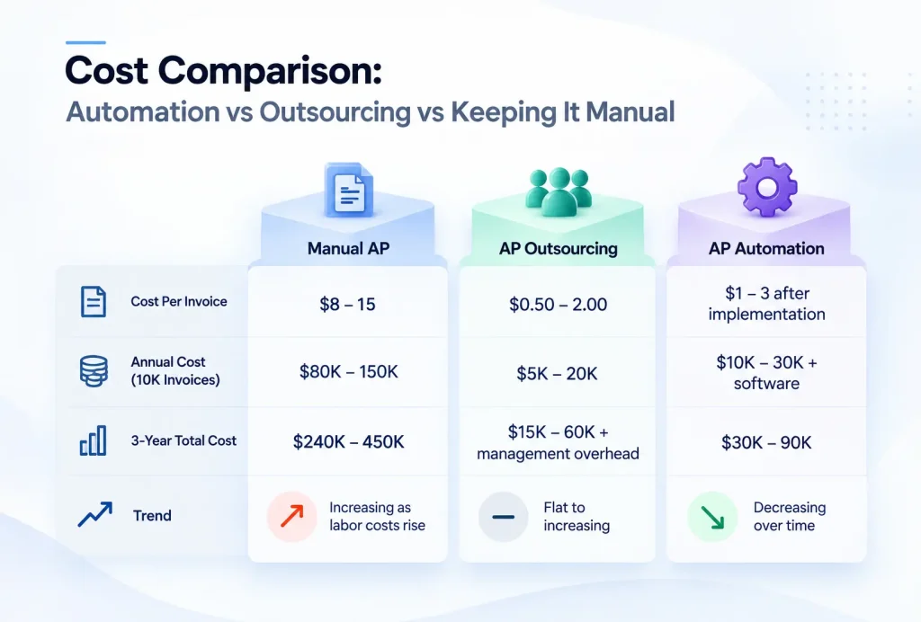 Ap Automation vs outsourcing comparison table showing cost, control, and scalability factors