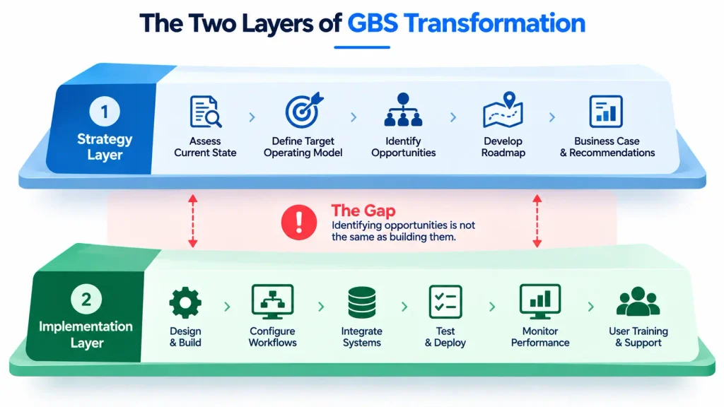 Two layers of GBS transformation: strategy layer by consulting firms and implementation layer by automation partners