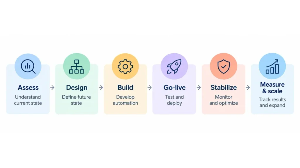 Finance transformation services engagement stages: assess, design, build, go-live, stabilize, and measure and scale