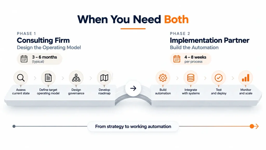Phased GBS transformation: consulting firm strategy phase followed by implementation partner execution phase