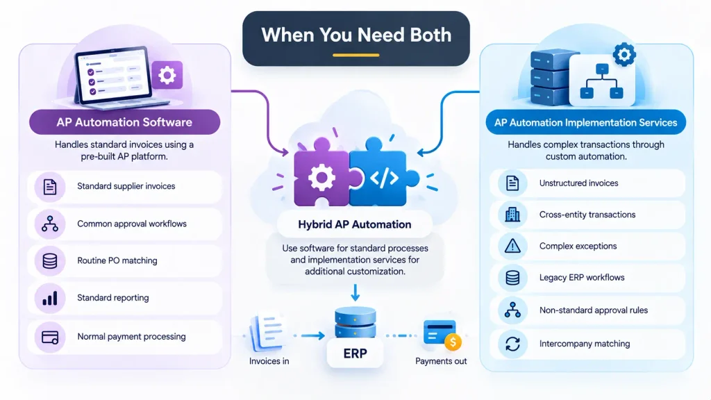 Hybrid AP automation approach: software for standard invoices plus custom implementation for complex invoices