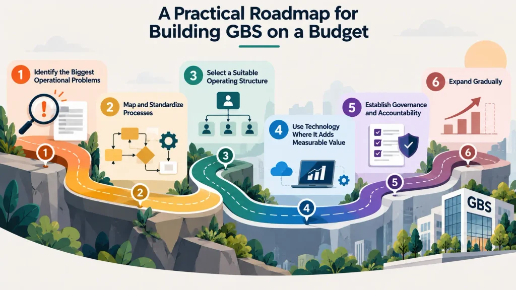 Six-step GBS roadmap infographic