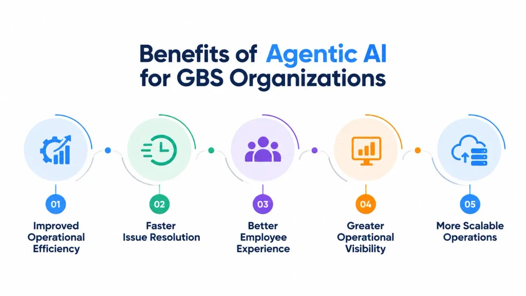 Benefits of Agentic AI for GBS Organizations