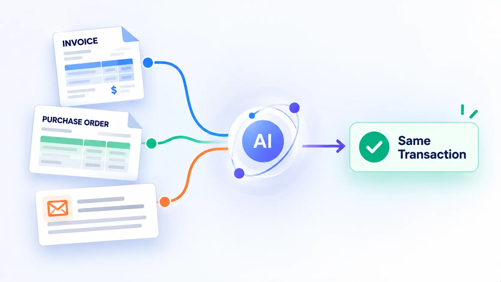 AI agents read an invoice, purchase order, and email to identify and match the same transaction.
