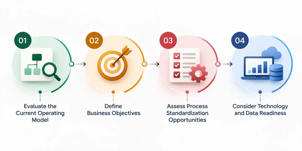Four-step guide to choosing the right shared services model