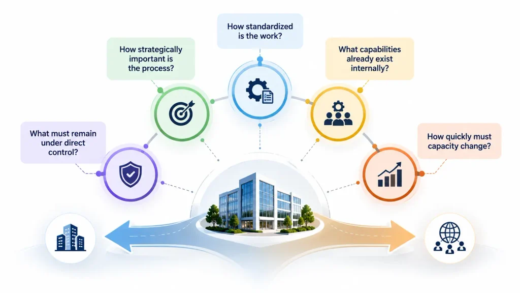 Five key factors for choosing between captive GBS and outsourced BPO