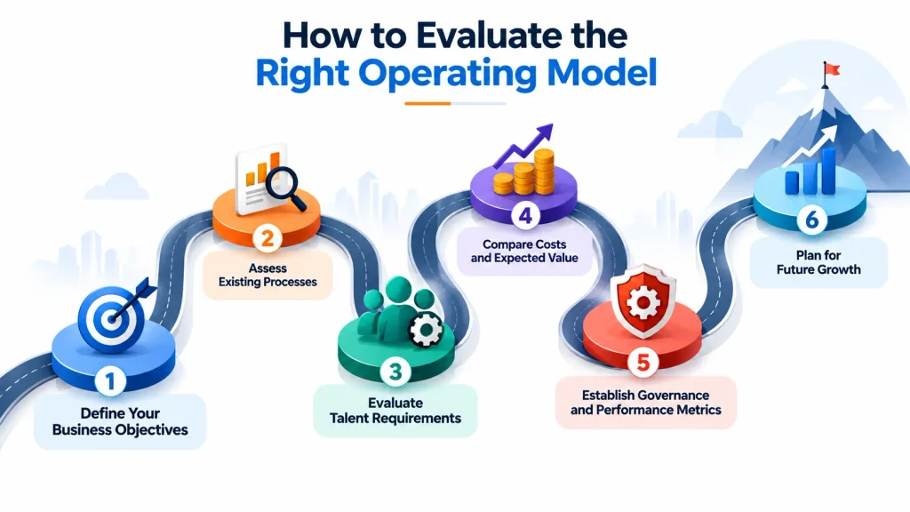 Six-step operating model evaluation roadmap