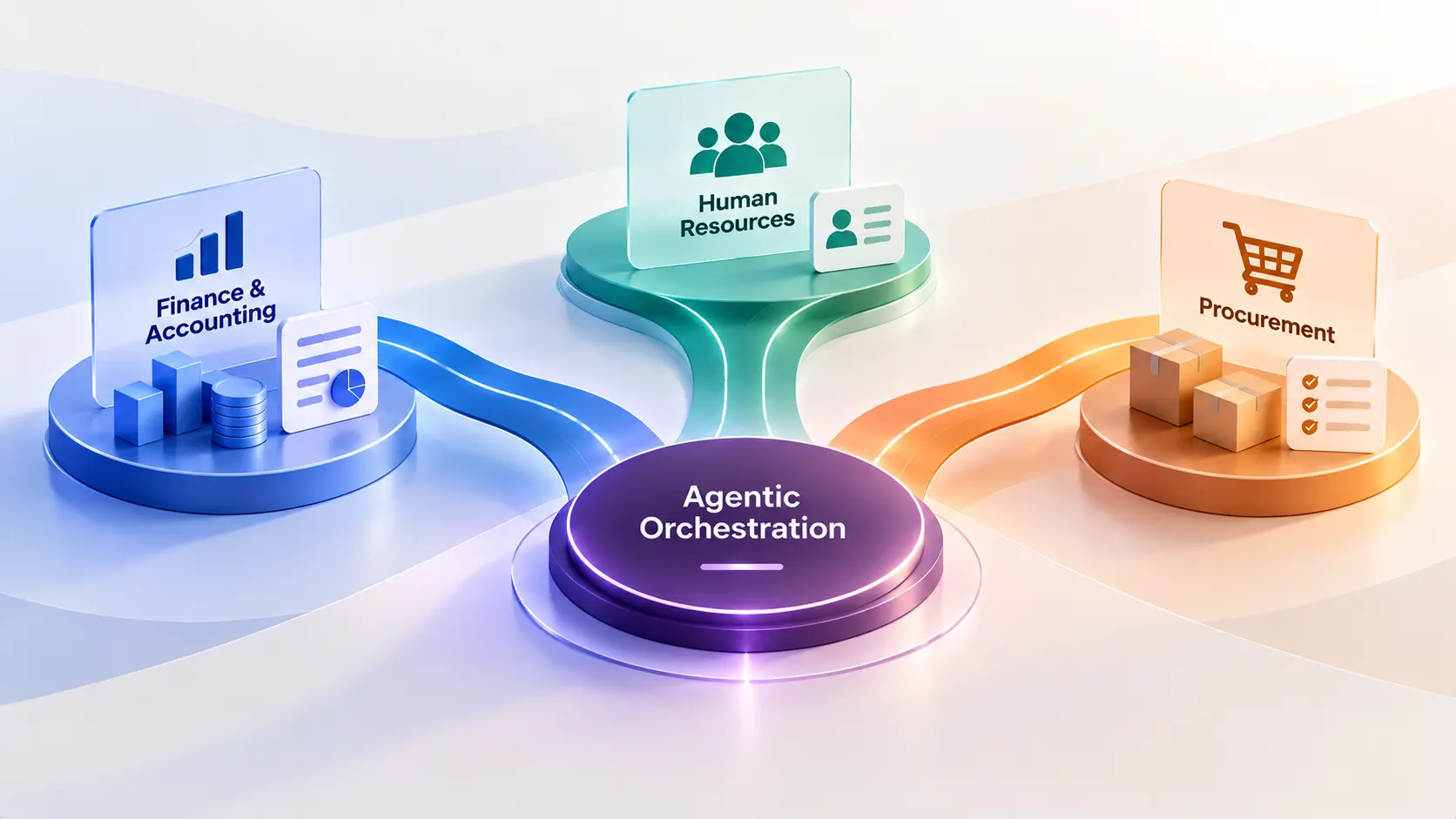 Agentic Orchestration Across a Multi-Tower GBS: Finance & Accounting, HR, and Procurement.