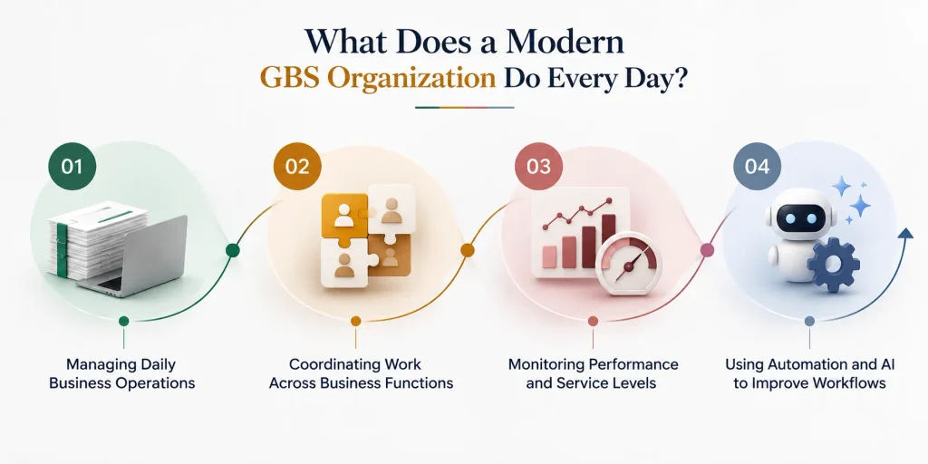 GBS daily operations infographic with four key functions