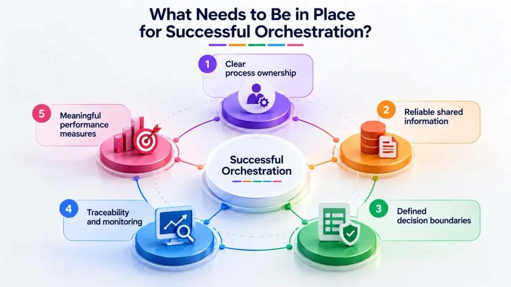 Image illustrating five key requirements for successful agentic orchestration